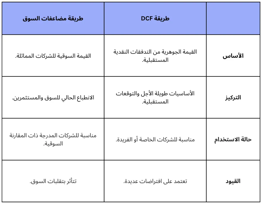 DCF مقابل طريقة مضاعفات السوق